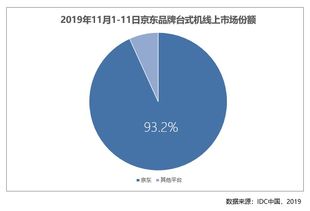 11.11期间京东占比平板电脑线上市场72.7 京东电脑数码成用户消费主阵地
