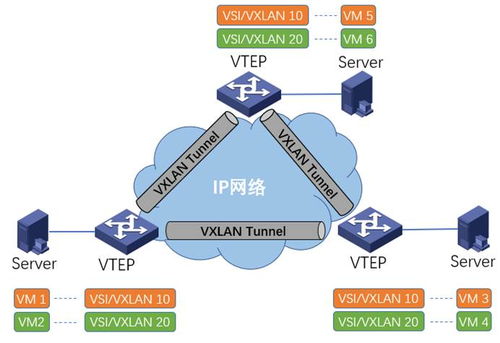 解读VXLAN 新华三H3C